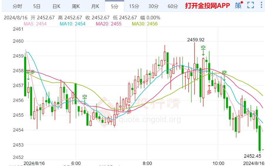 本周周线黄金价格最新走势（2024年8月16日）