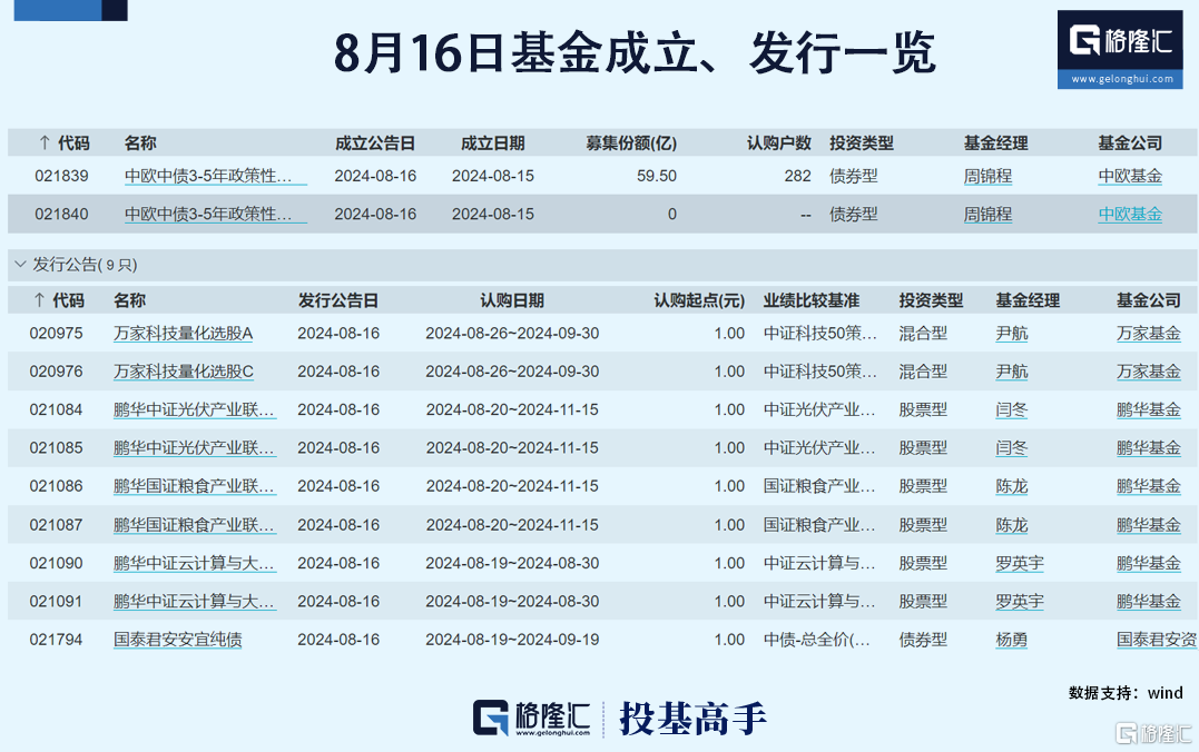 格隆汇基金日报|高毅、迎水、睿郡等百亿私募最新持股浮出水面