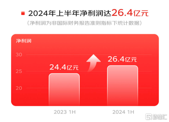 京东健康2024年上半年净利润率9.3% 创上市以来半年度业绩新高