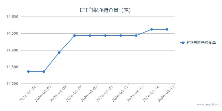 【白银etf持仓量】8月15日白银ETF较上一日持平