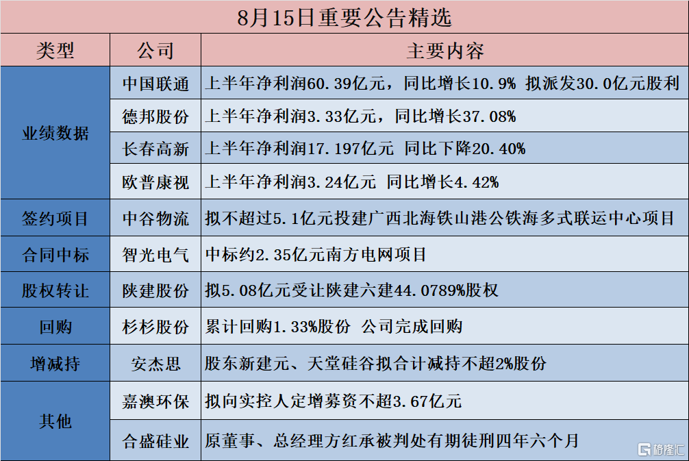 公告精选︱中国联通：上半年净利润60.39亿元，同比增长10.9% 拟派发30.0亿元股利；欧普康视：上半年净利润3.24亿元 同比增长4.42%