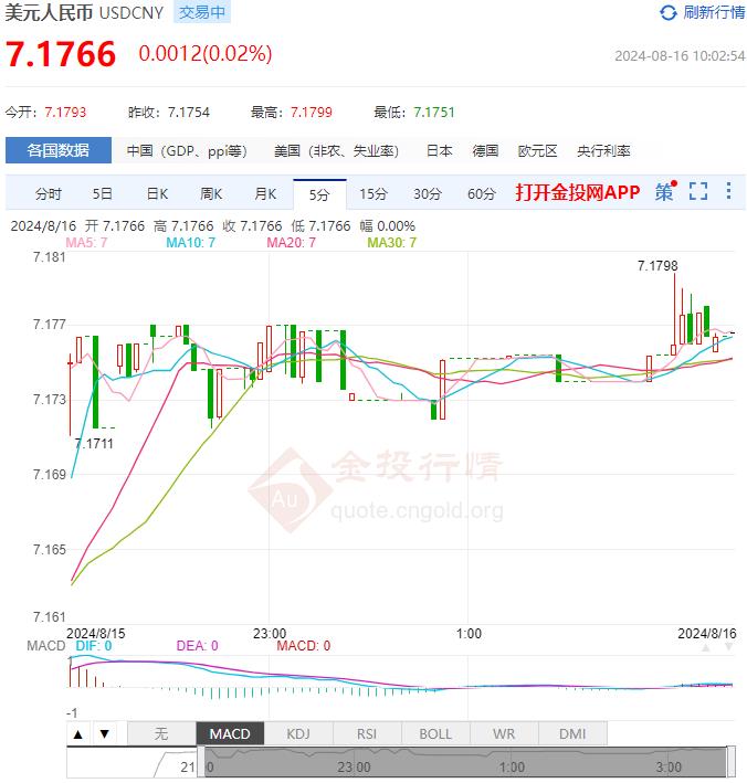 8月16日人民币对美元中间价报7.1464 较前一交易日下调65个基点