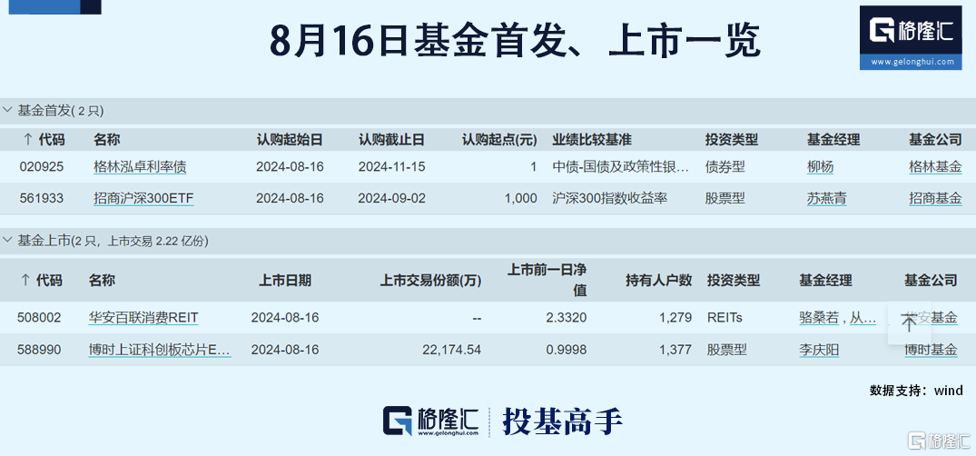 格隆汇基金日报|高毅、迎水、睿郡等百亿私募最新持股浮出水面