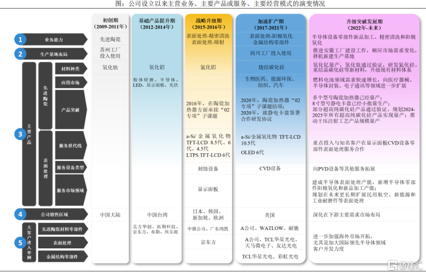 海归博士创业做半导体，北方华创、中微公司的供应商今日上市！