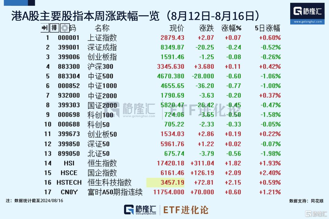 多家科创公司中报业绩回暖，科创100ETF华夏迎来拐点？纳指ETF重振雄风，本周强势领涨8%