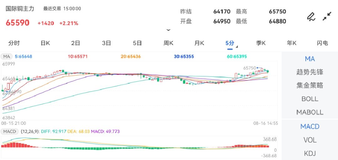 8月16日期货软件走势图综述：国际铜期货主力上涨2.21%