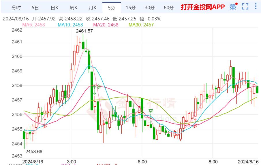 8月通胀率或不及预期 黄金短期继续向上突破