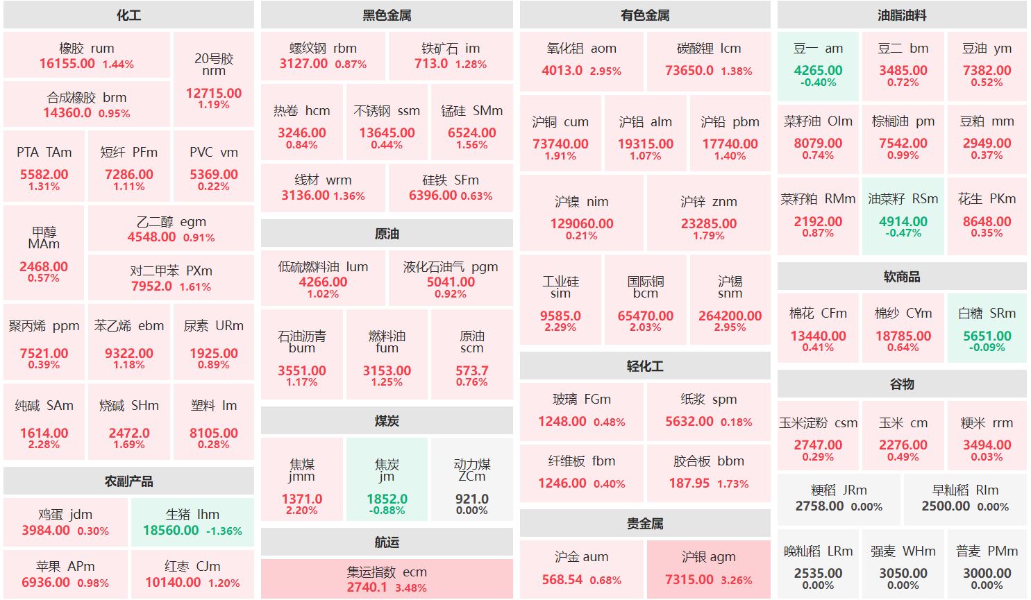 早盘：集运指数、沪银主力涨超3% 生猪主力跌逾1%