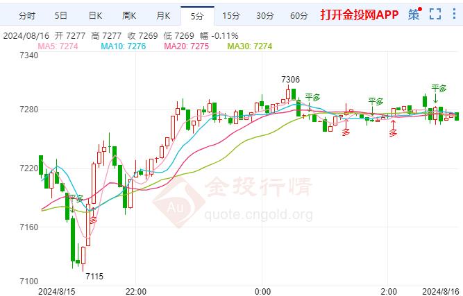 白银TD现报7262元/千克 涨幅2.26%