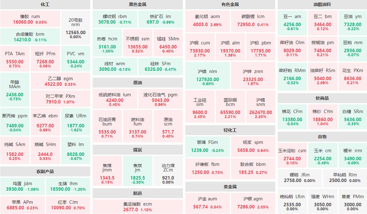 8月16日收盘：沪银主力涨近3%  焦炭主力跌逾2%