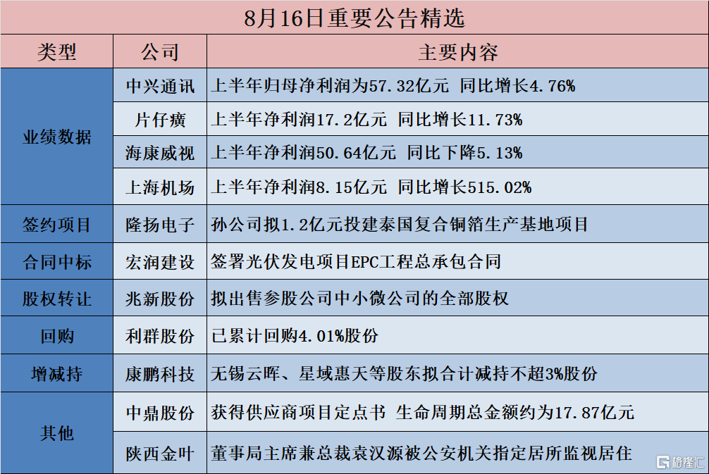 公告精选︱中兴通讯：上半年归母净利润为57.32亿元 同比增长4.76%；海康威视：上半年净利润50.64亿元 同比下降5.13%