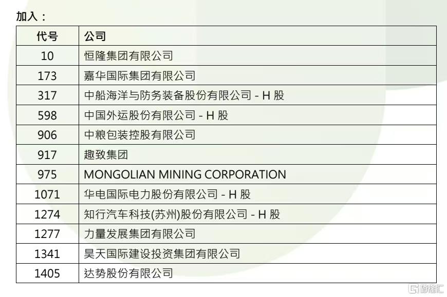 恒指季检结果公布！