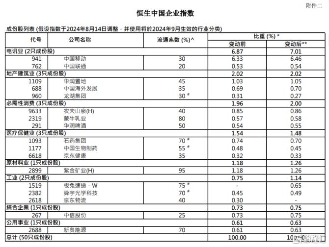 恒指季检结果公布！