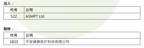 恒指季检结果公布！