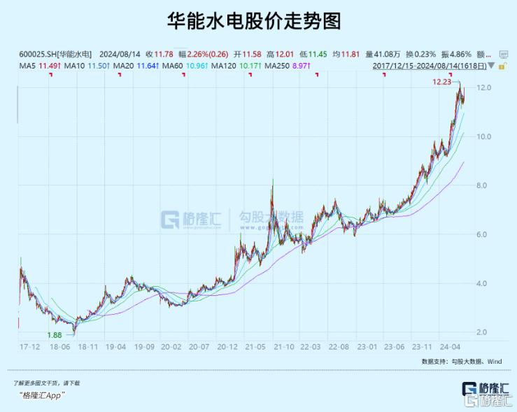 6年5倍！又一只水电大牛股