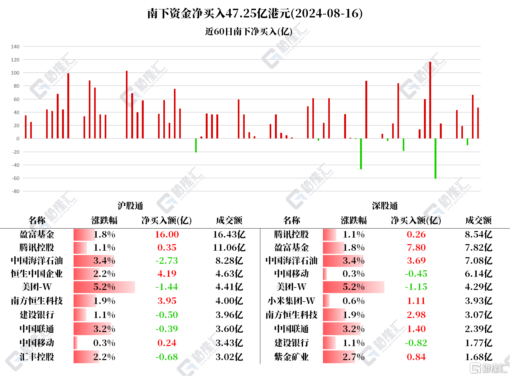 南北水 | 南水净买入中国联通4.3亿元，北水抛售美团、建设银行