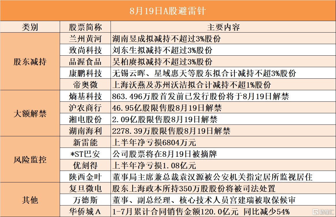 8月19日A股避雷针︱致尚科技：刘东生拟减持不超过3%股份；*ST巴安：公司股票将在8月19日被摘牌