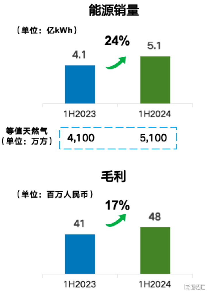 港华智慧能源(01083.HK)城燃业务经营稳健，可再生能源增长动能强劲