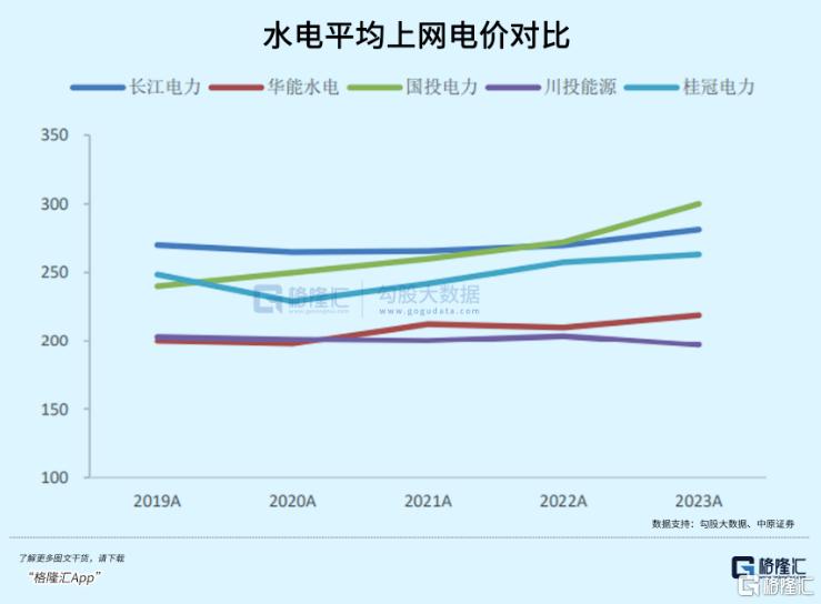 6年5倍！又一只水电大牛股