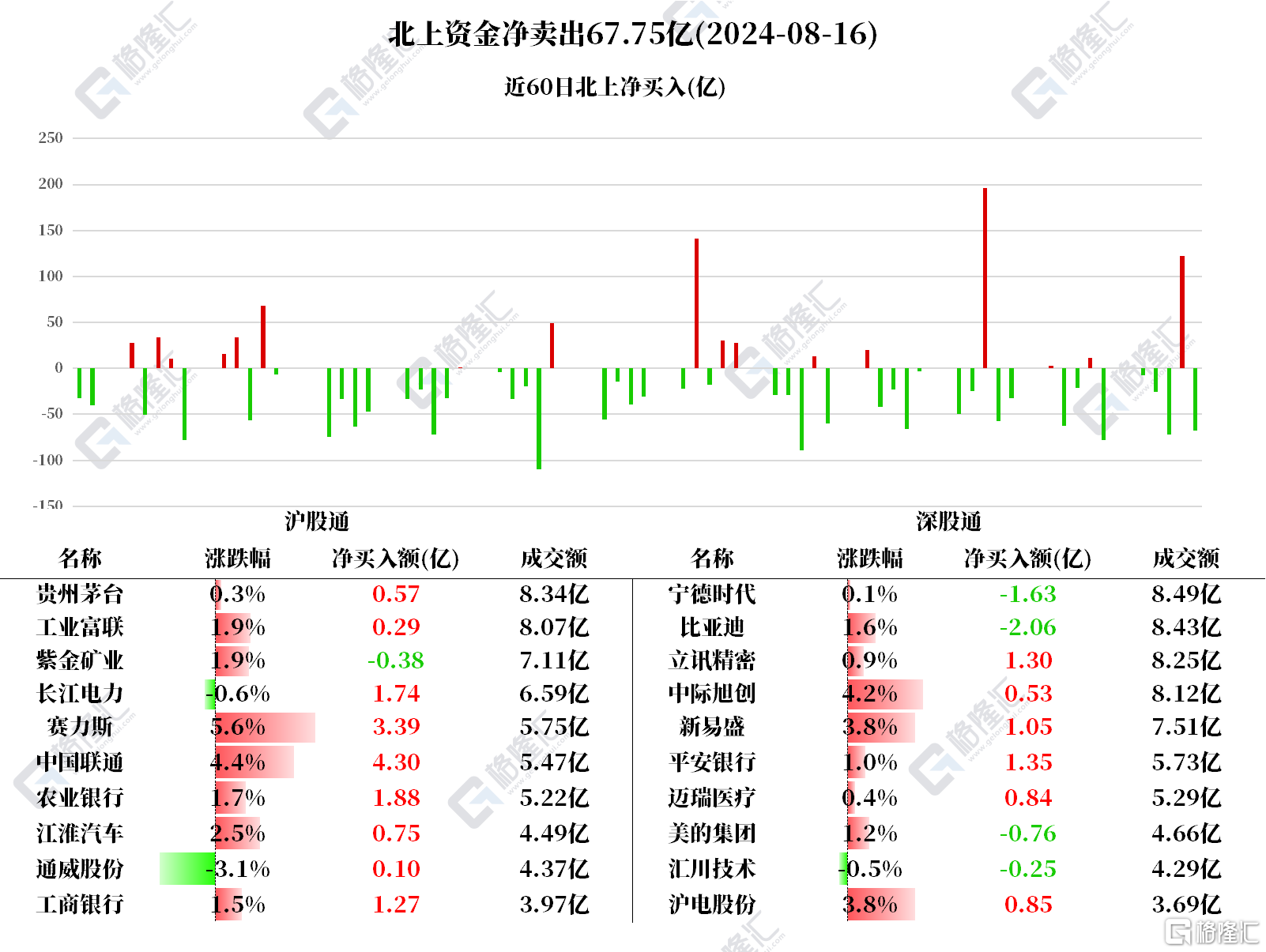 南北水 | 南水净买入中国联通4.3亿元，北水抛售美团、建设银行