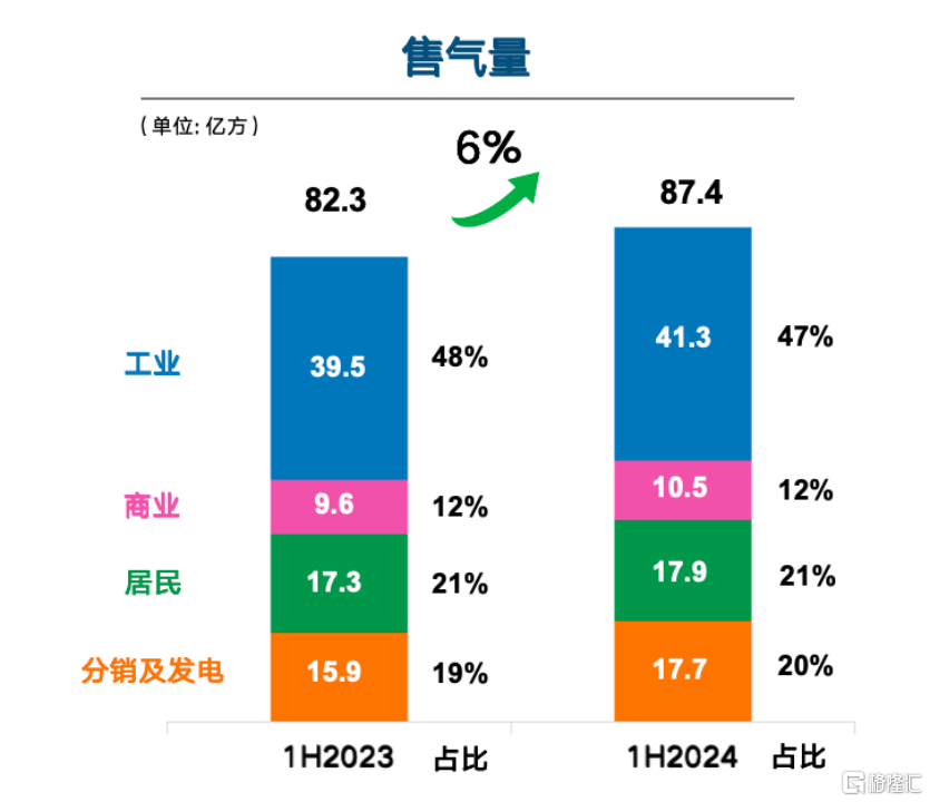 港华智慧能源(01083.HK)城燃业务经营稳健，可再生能源增长动能强劲