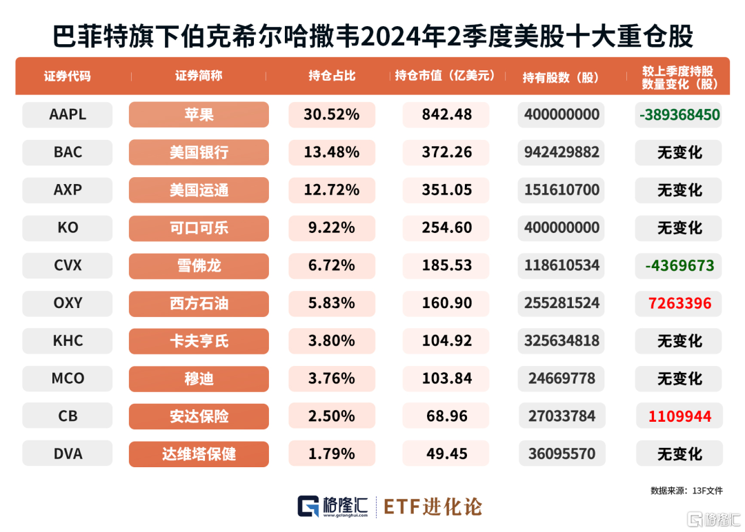 图解全球投资大师最新重仓股