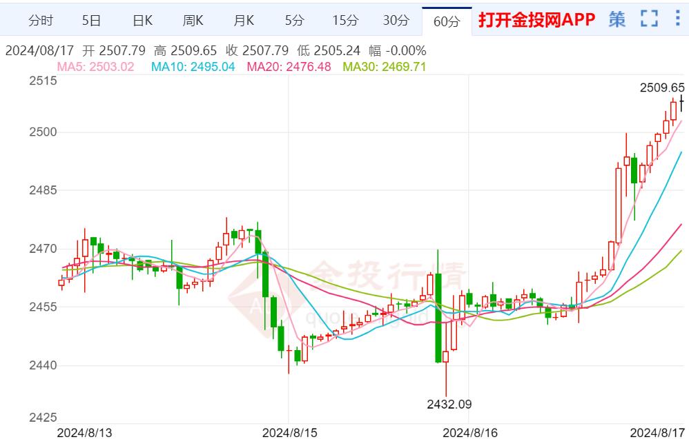 美联储即将降息 黄金狂飙前景光明