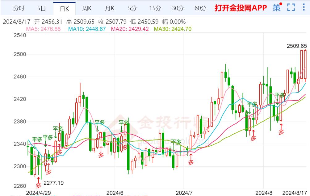 现货黄金升至历史新高 看涨情绪依然强烈