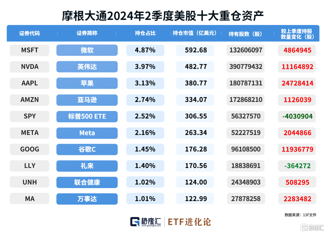 图解全球投资大师最新重仓股