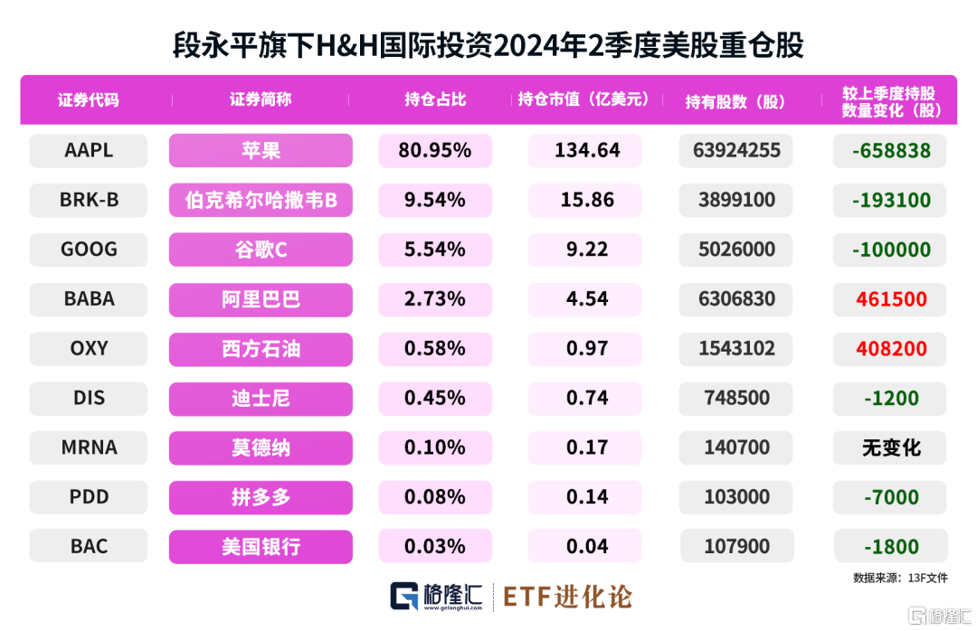 图解全球投资大师最新重仓股