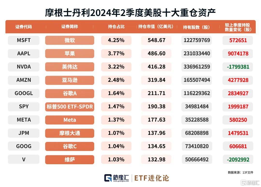 图解全球投资大师最新重仓股