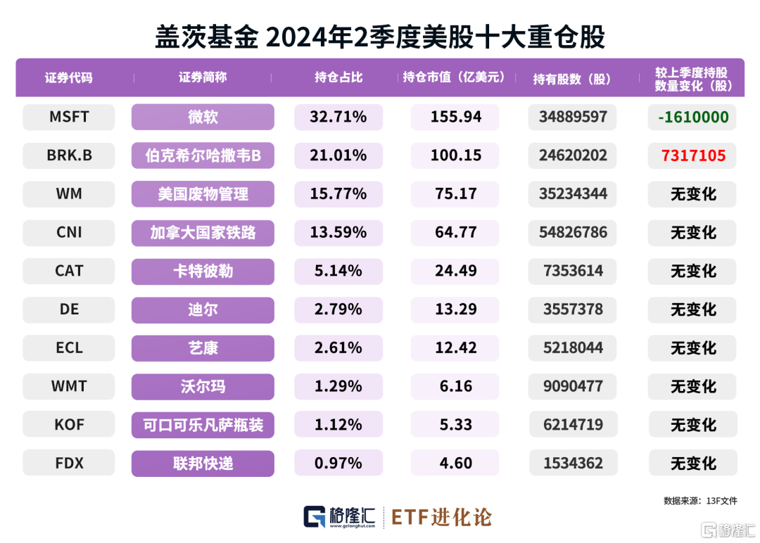 图解全球投资大师最新重仓股