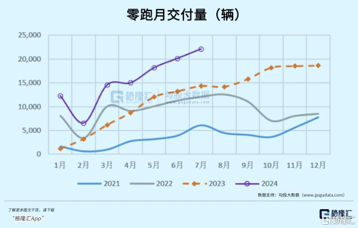 率先“交卷”，量利齐升！零跑汽车做对了什么？