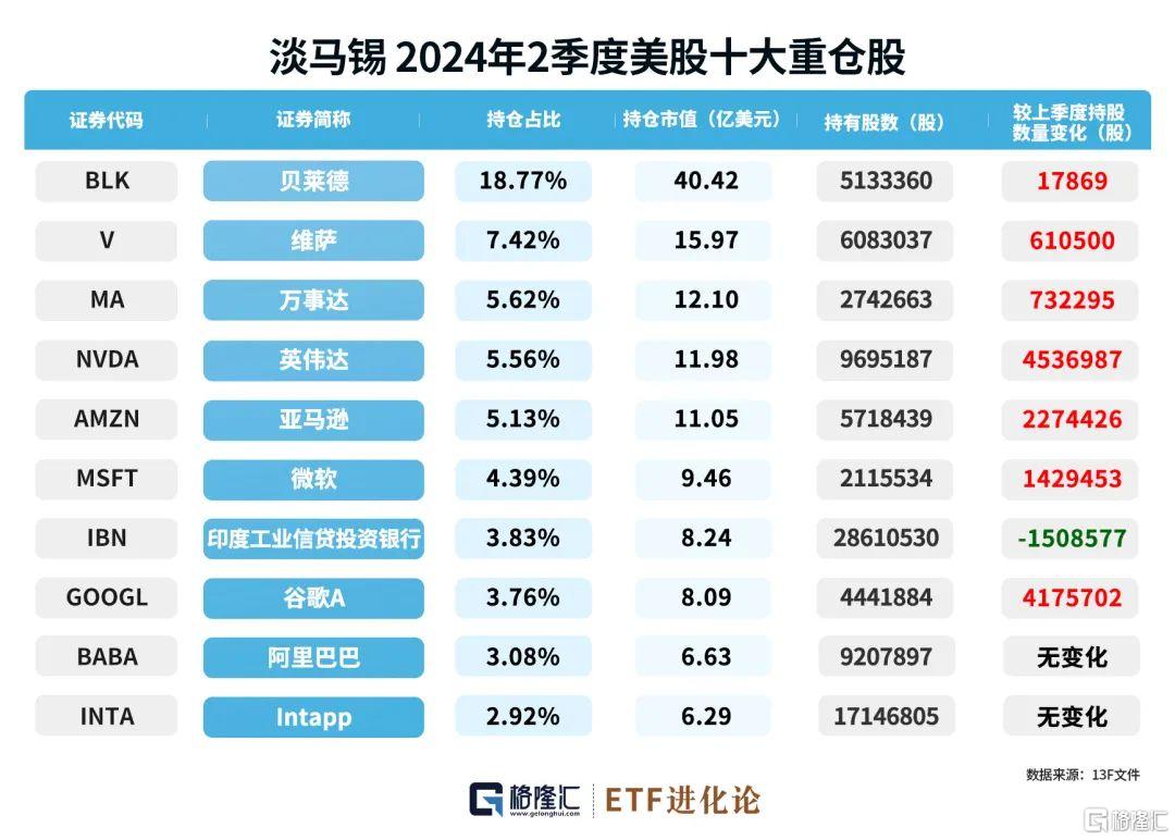 图解全球投资大师最新重仓股