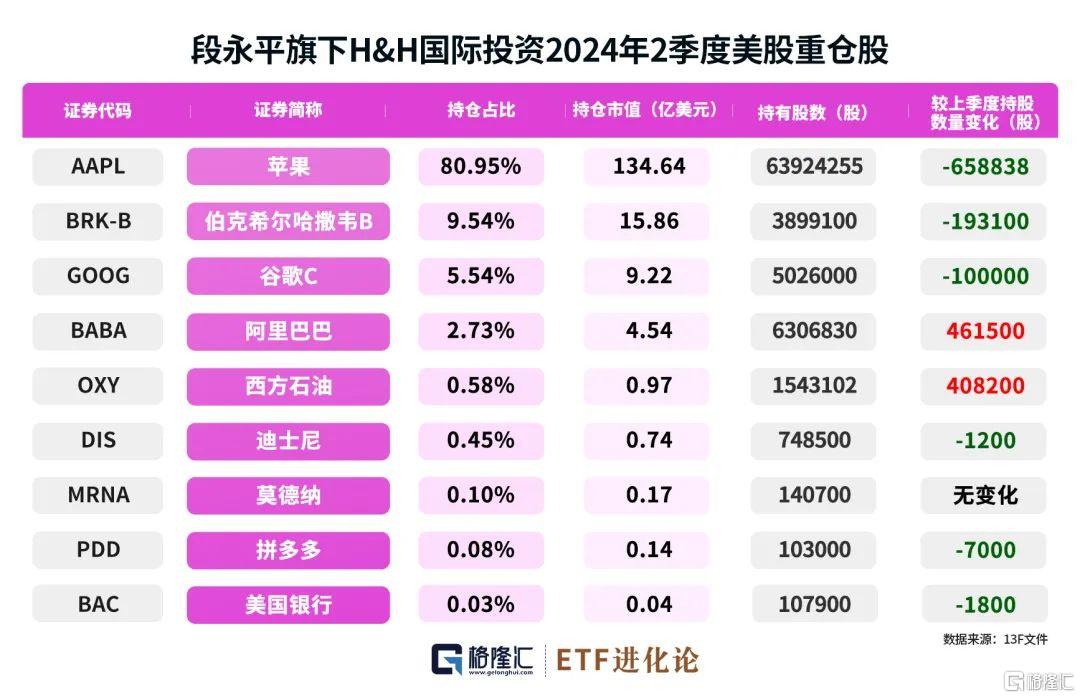 段永平突发加仓！最新千亿持仓曝光