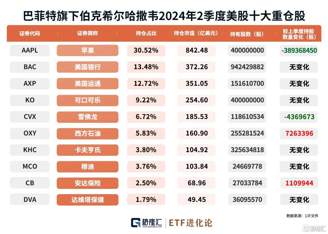 段永平突发加仓！最新千亿持仓曝光