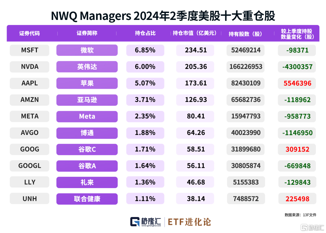 图解全球投资大师最新重仓股