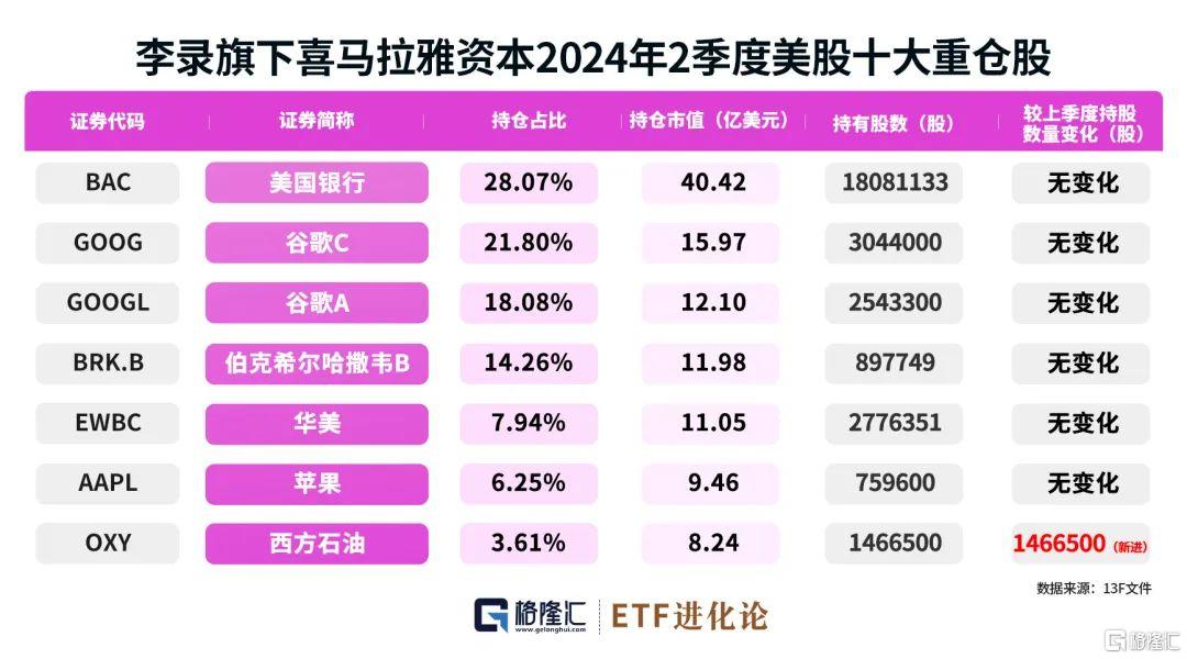 图解全球投资大师最新重仓股