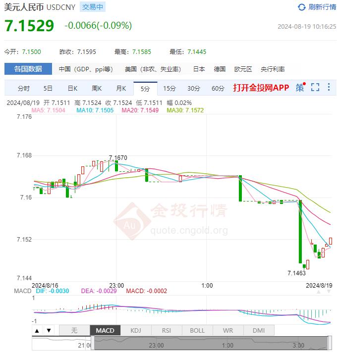 8月19日人民币对美元中间价报7.1415 较前一交易日上调49个基点