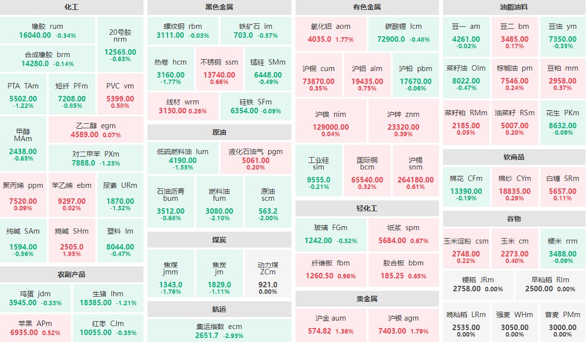 8月19日早盘：集运指数主力跌近3%  燃料油主力跌逾2%