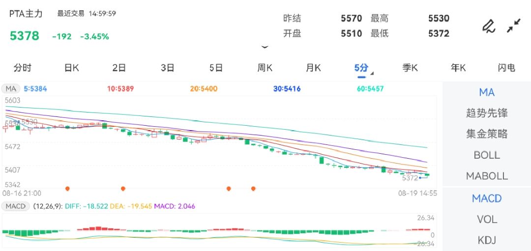 8月19日期货软件走势图综述：PTA期货主力下跌3.45%