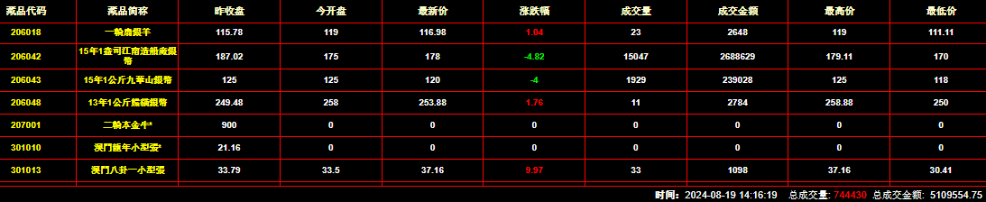 2024年8月19日钱币邮票交易行情：总成交量为744430件