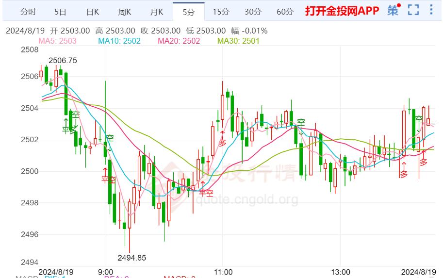 通胀数据继续延续降温 黄金的涨势不止