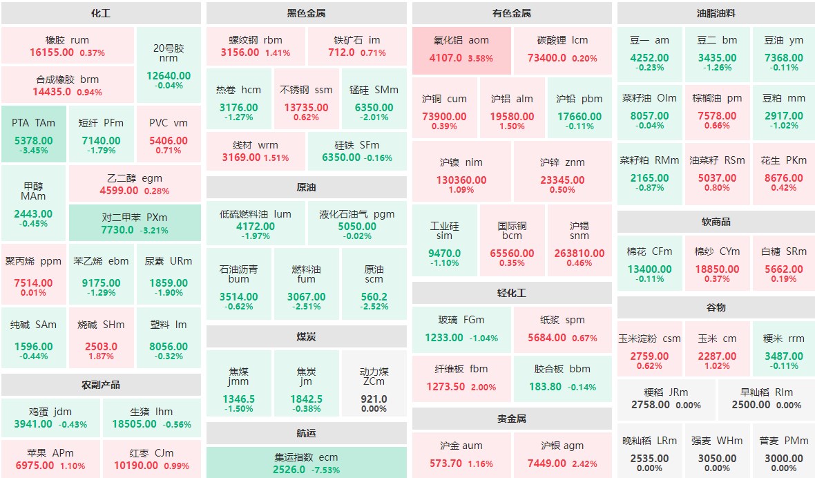 8月19日收盘：PTA、对二甲苯跌逾3%  氧化铝主力涨逾3%