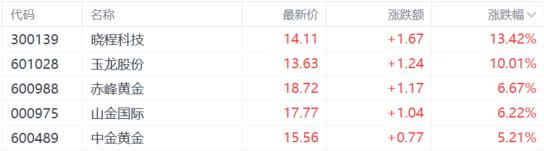 黄金股涨势迅猛，降息预期、避险情绪升温，金价2500不是终点？