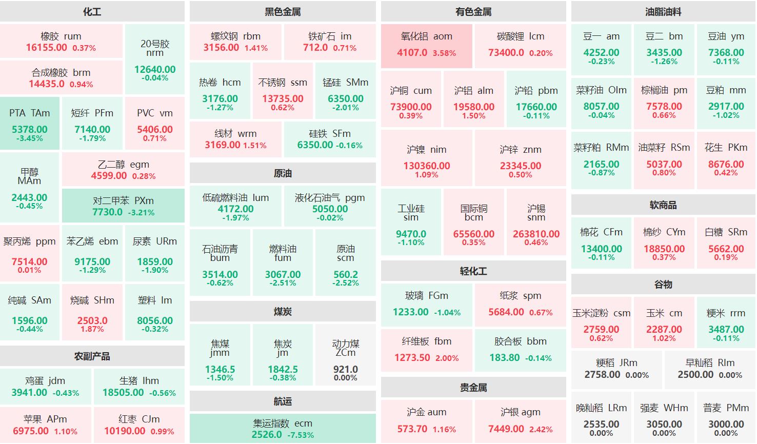 收盘：氧化铝主连涨逾3% 集运欧线主连跌超7%