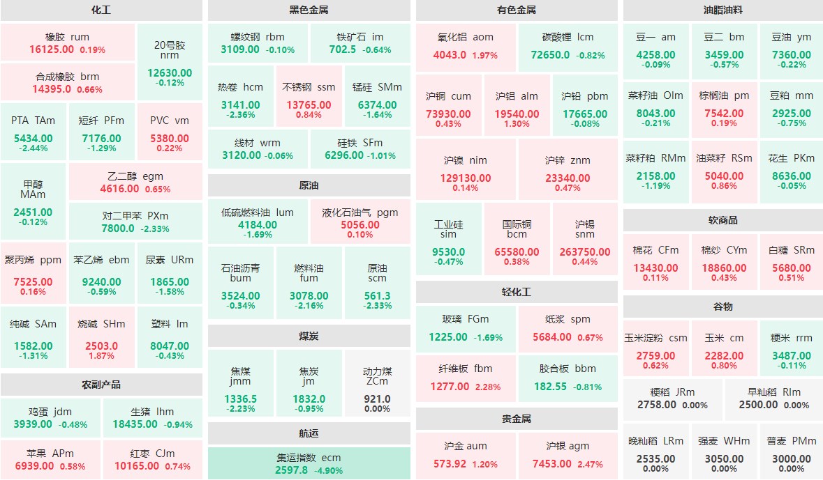 8月19日午盘：集运指数主力跌近5%  沪银、纤维板涨逾2%