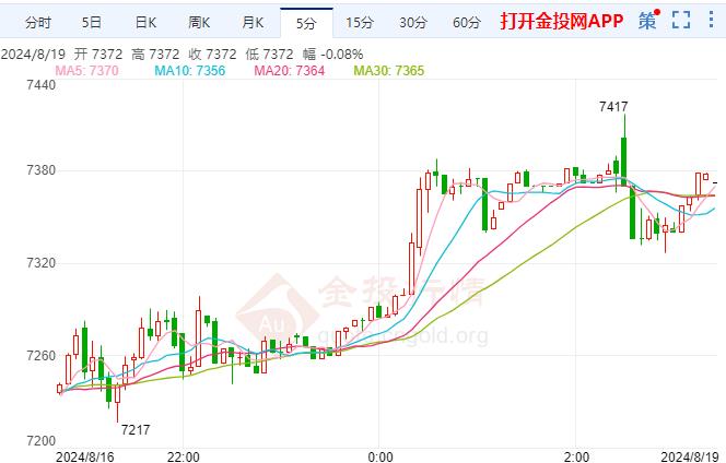 白银TD现报7371元/千克 涨幅1.87%