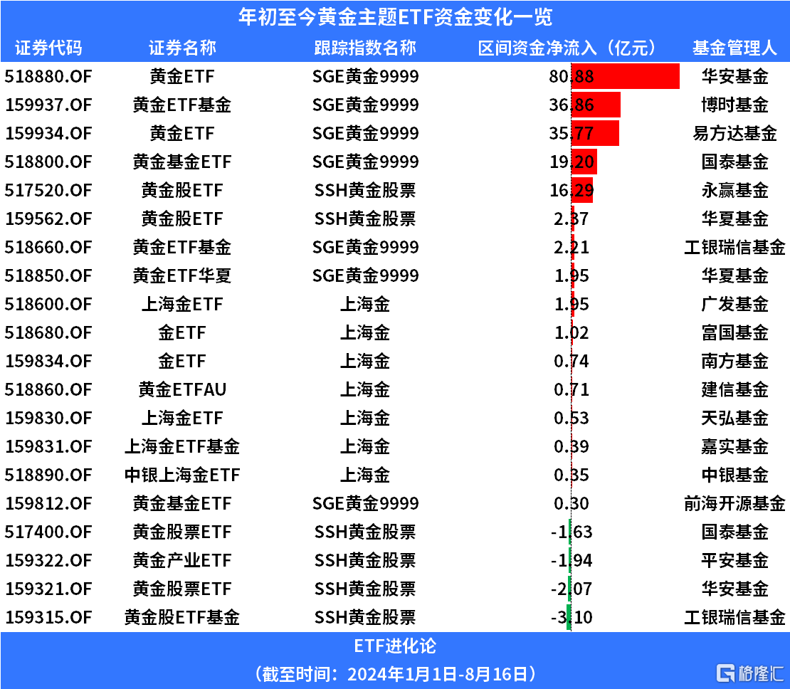 金价再创历史新高，黄金产业ETF、黄金股ETF基金、黄金股票ETF涨超3%