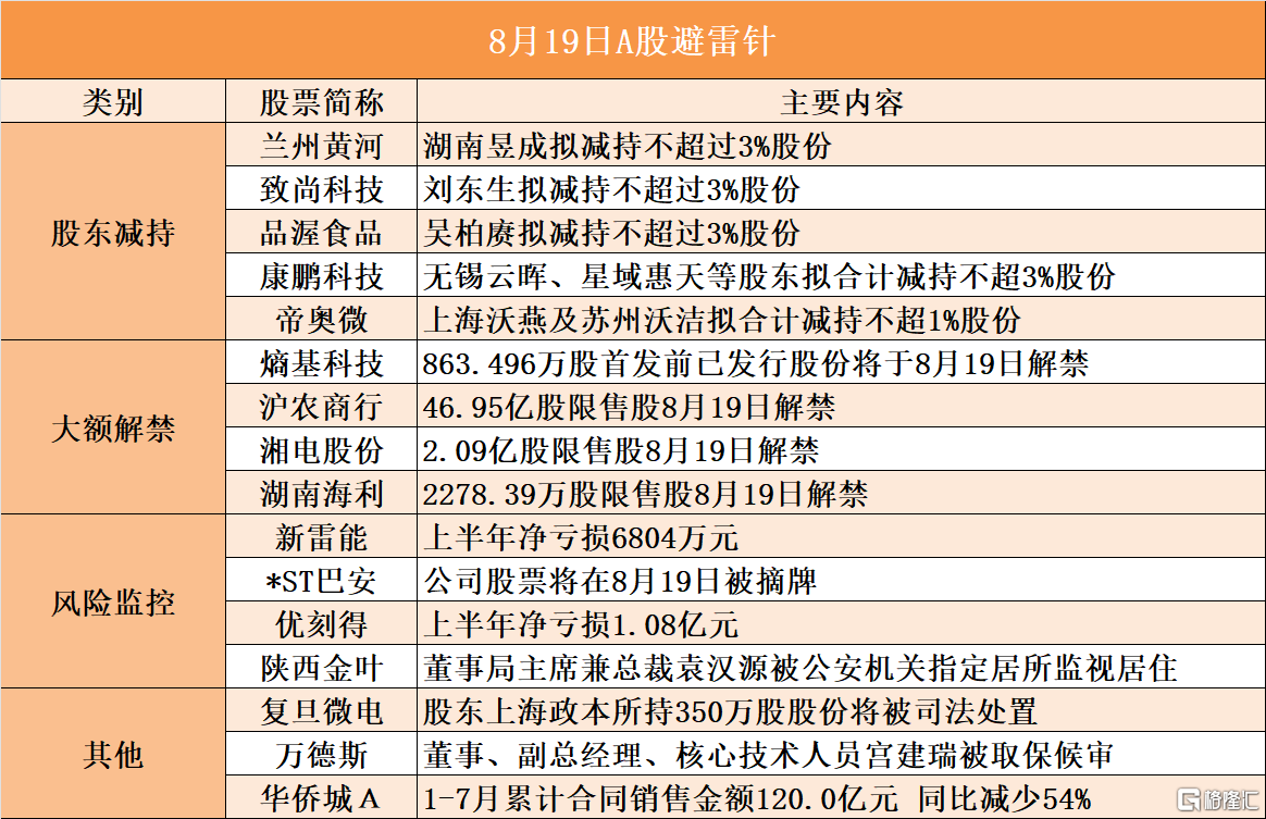 音频 | 格隆汇8.19盘前要点—港A美股你需要关注的大事都在这